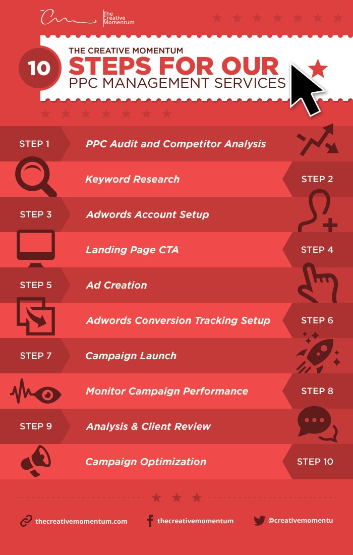 10 Steps for Our PPC Management Services