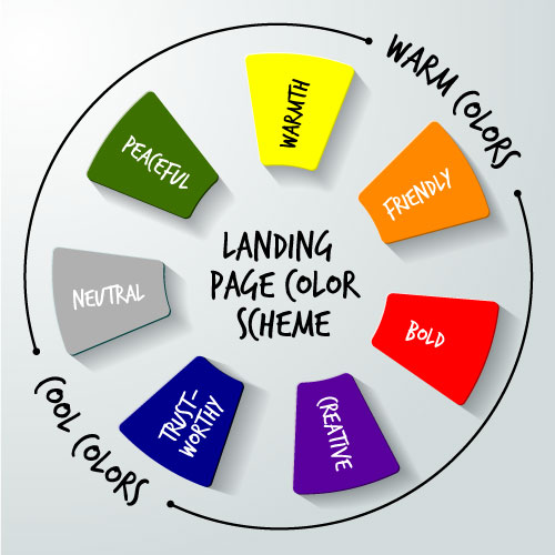 Choosing the wrong color scheme can make or break your landing page. Graphic shows a color wheel featuring warm colors (green, yellow, orange, red) and cold colors (purple, blue, grey)