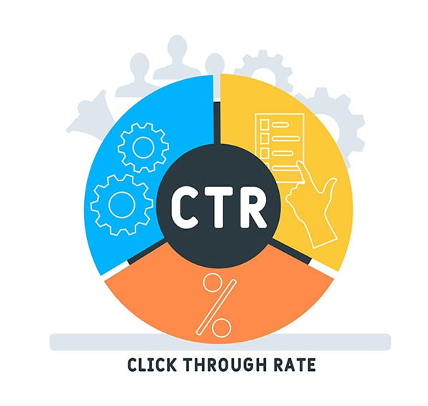 Converting website visitors - click-through rates measure how frequently users interact with specific on-site elements.