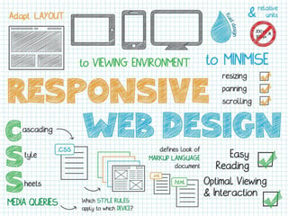 5 Reasons Why You Need Responsive Web Design