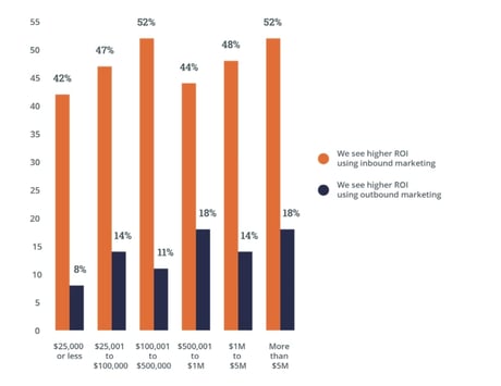 Is Inbound Marketing Relevant for Large Companies?