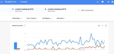Google Trends for Content Marketing 2018 vs Content Marketing 2019