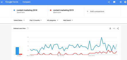 Google Trends for Content Marketing 2018 vs Content Marketing 2019