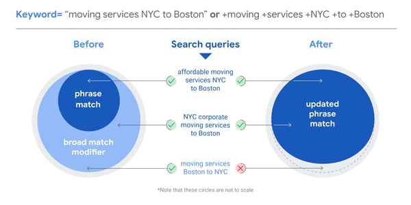 Googles broad match modifier is now largely going to incorporated into their updated phrase match