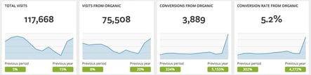 How CEOs Need to Look at SEO, Rankings, & Everything Organic