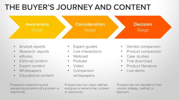 HubSpot The Buyers Journey and Content