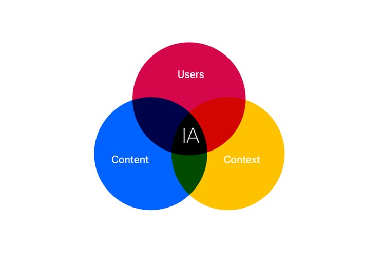 Information architecture in ux design