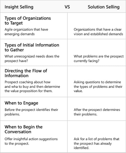 Insight Selling versus Solution Selling