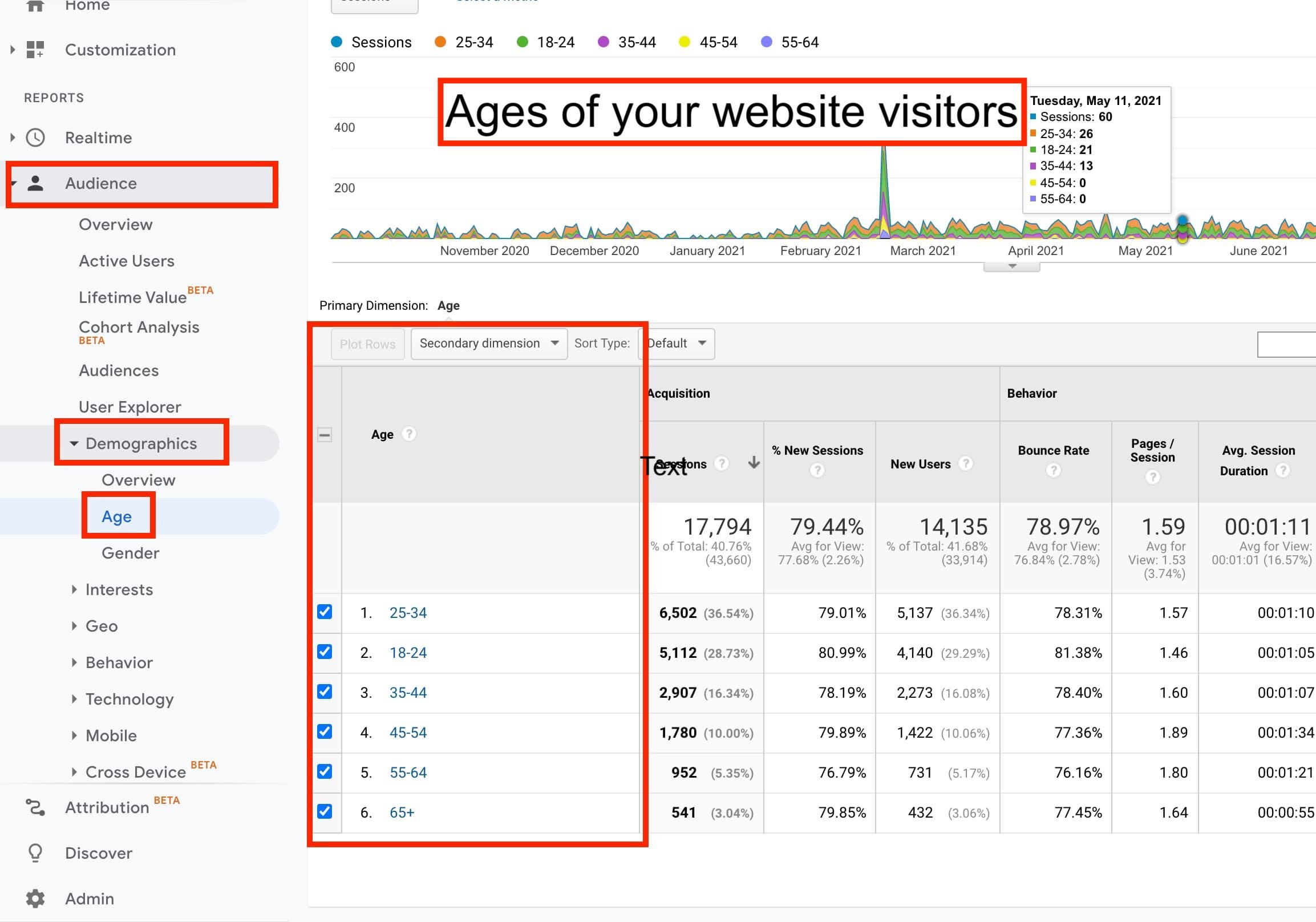The general age range of your visitors in Google Analytics