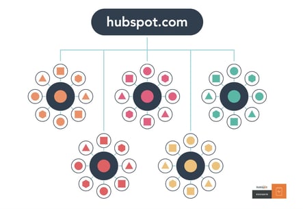 Topic Clusters