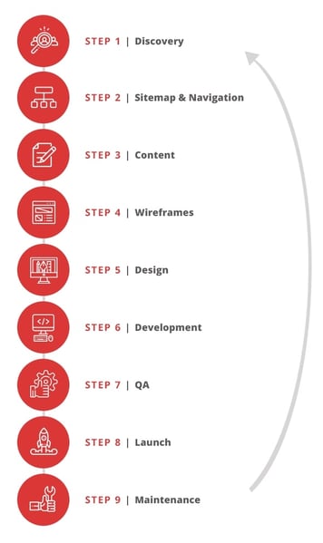 Traditional Website Design Process