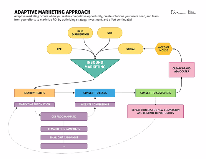 Adaptive Marketing Approach