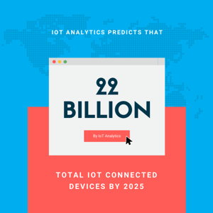 An estimated 22 billion devices will be IoT connected by 2025 according to IoT Analytics.