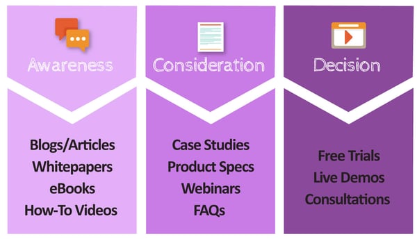 Consider each stage of the buyer's journey when making content. Three stages are show using icons and sample content types. Awareness, using a messaging icon, includes blogs/articles, whitepapers, eBooks and how-to videos. Consideration is a piece of paper and includes case studies, product specs, webinars and FAQs. Decision is a video with a play button and includes free trials, live demos and consultations.