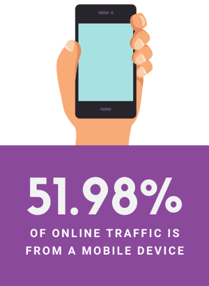 Almost 52 percent of online traffic is from mobile devices. Graphic of a hand holding a mobile phone.