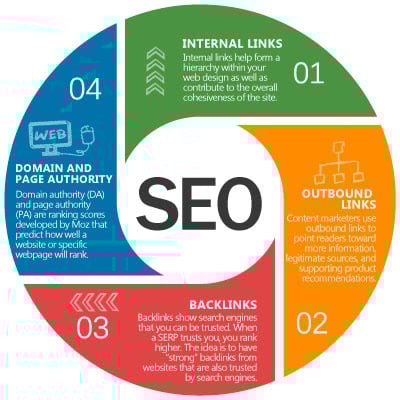 Internal links, outbound links, backlinks and domain authority are all influential factors of SEO. 
