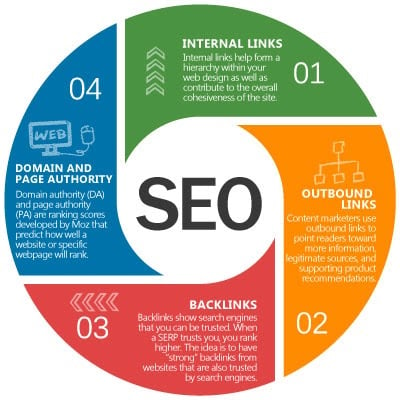 Internal links, outbound links, backlinks and domain authority are all influential factors of SEO. 