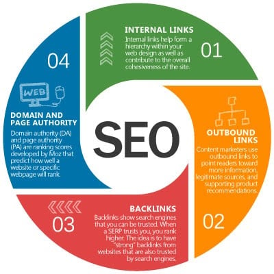 Seo External Links