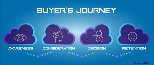 The buyer's journey: awareness, consideration, decision, retention. Four icons in cloud icons: eye, head profile with a dollar sign inside of it, hand holding money bag, head profile encircled by two arrows.