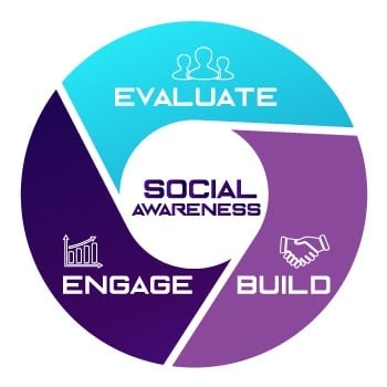 To build a social media presence - evaluate, build, engage, and repeat. Flywheel includes icons: three people’s outlined heads, a handshake, a bar graph with an arrow.