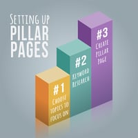 Setting up pillar pages in three easy steps. [graphic] 3D steps 1, 2, and 3 are adjacent in yellow, green and blue.