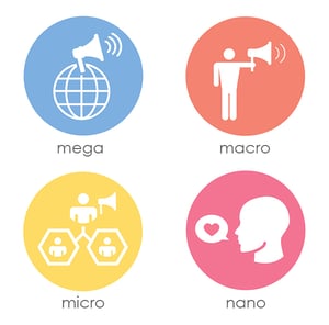 The four types of influencers are categorized as mega, macro, micro, and nano. Four icons in 2x2 grid of different colored circles. Top-left mega is a blue circle with a megaphone atop a globe. Top-right macro is an orange circle with a person holding a megaphone. Bottom-left micro is a yellow circle where a person with a megaphone is connected to two people below. Bottom-right nano is a red circle with a side profile portrait saying a chat bubble with a heart inside.