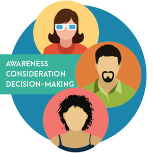 The different stages of the buyer's journey include awareness, consideration, and decision-making. Three different, graphic avatars.