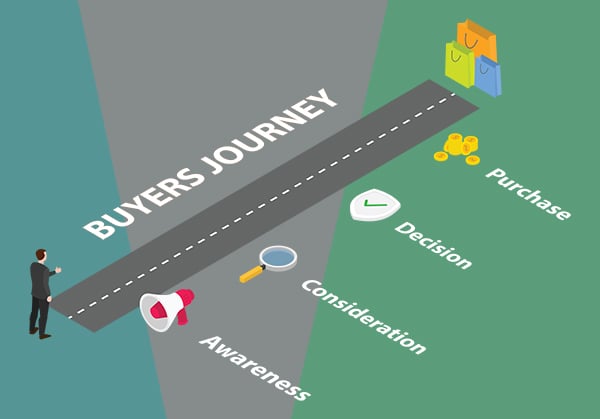 The buyer's journey includes awareness, consideration and decision. [graphic] Aerial perspective of a man at the beginning of a road. Alongside the road are four words and associated icons: awareness (megaphone), consideration (magnifying glass), decision (badge with a green checkmark), purchase (stacks of coins). At the end of the road opposite the man are shopping bags.