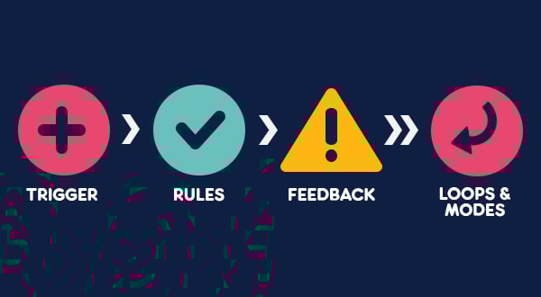 The micro interaction process - trigger, rules, feedback, and loops and modes.