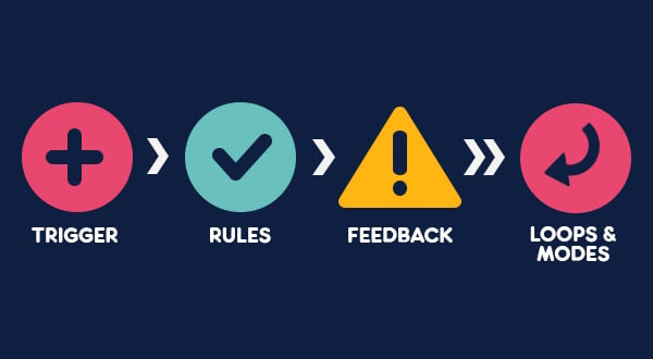 The micro interaction process - trigger, rules, feedback, and loops and modes.