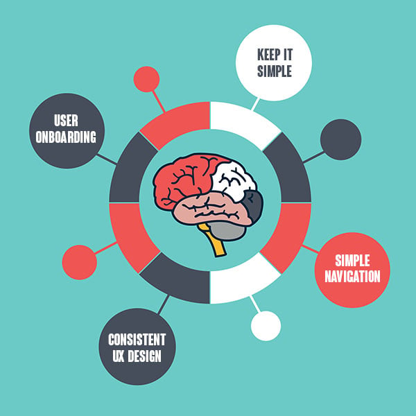 Make your UX easy to figure out using four concepts: user onboarding, keep it simple, consistent UX design, simple navigation.