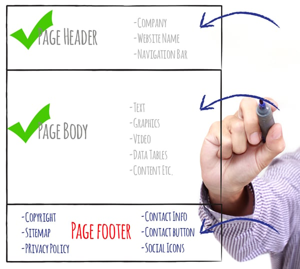 Make sure these components are in your website's footer - checkmark list shows a webpage wireframe - header, body, footer.