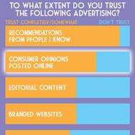 Influencer marketing works because consumers value recommendations from people trust - bar graph, see linked study for statistics.