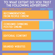 Influencer marketing works because consumers value recommendations from people trust - bar graph, see linked study for statistics.