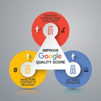 The three pillars to improving your Google quality score - page load speeds, relevant content and keyword specificity