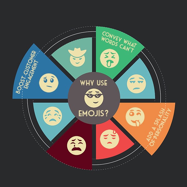 Read about why you should use emojis in marketing. An emoji wheel displays different emojis and reasons to use them.