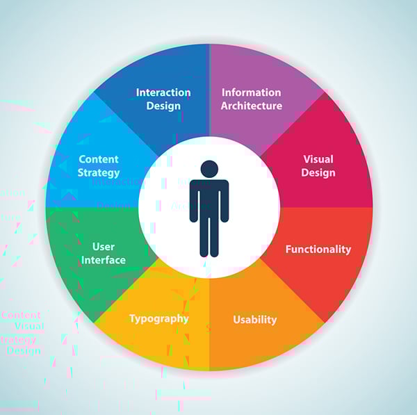 User Experience Web Design - Circle graph of human-centered design displays inputs. Read for more information.