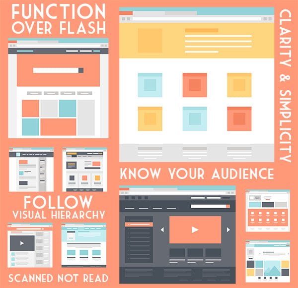 Principles of UX - function over flash, clarity & simplicity, know your audience, follow visual hierarchy, scanned not read