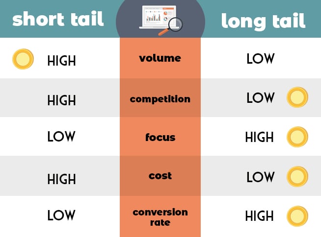 A chart shows the differences between short tail vs long tail keywords; read here to see how it applies to eCommerce SEO