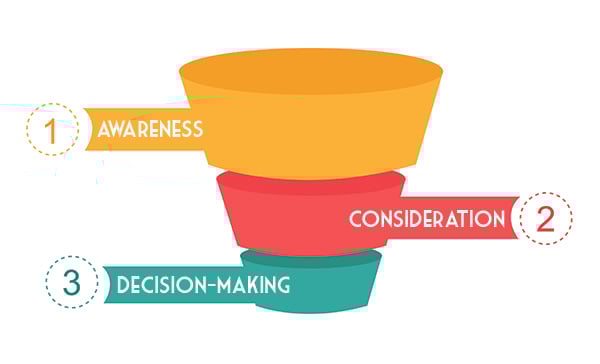 SEO Strategy for Marketing - The 3 stages of the marketing funnel are awareness (top), consideration (middle), and decision-making (bottom)
