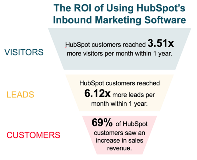 roi-improvement-stats-hubspot-inbound-marketing.png