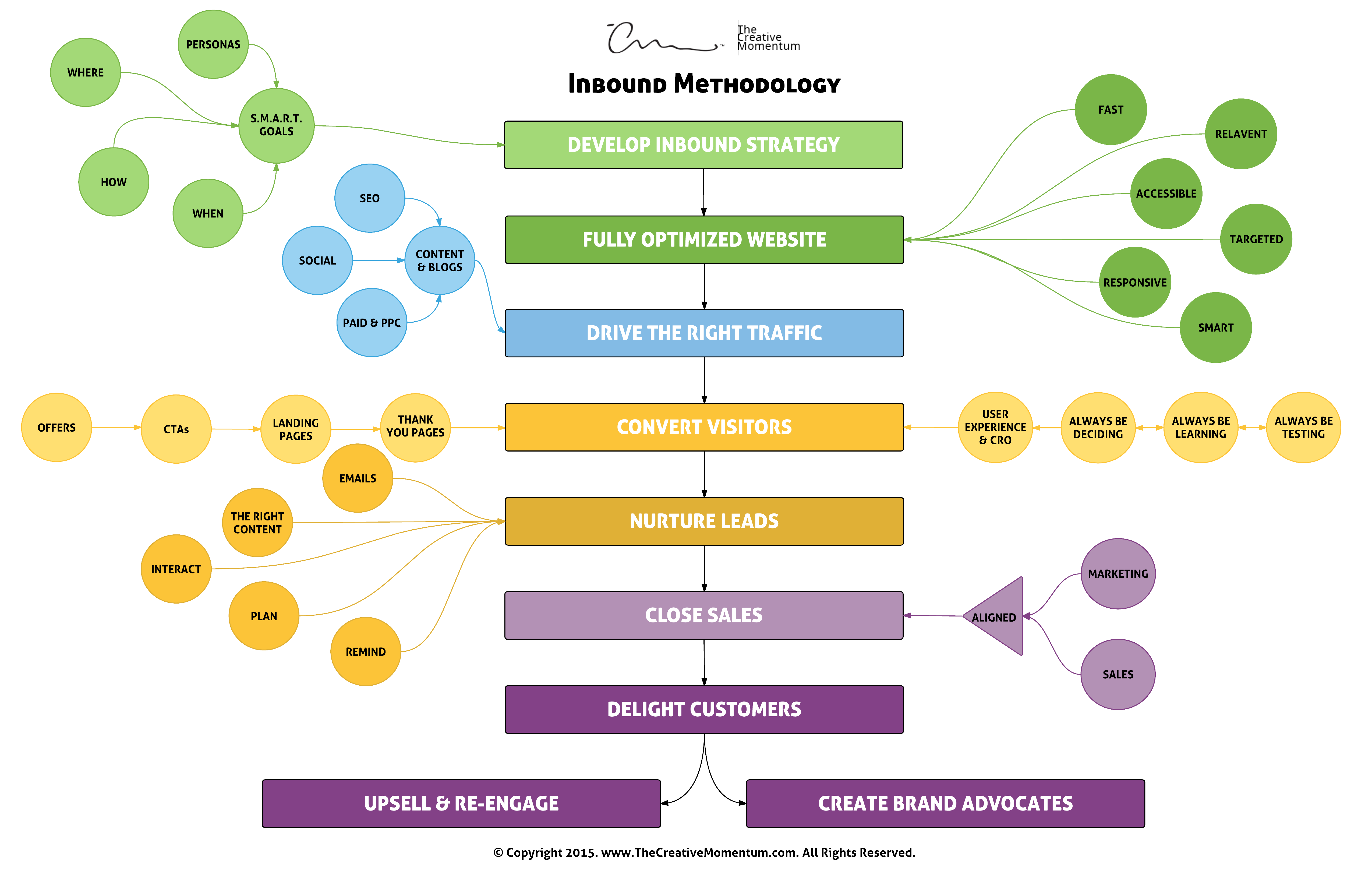 Ad Agency Workflow Chart