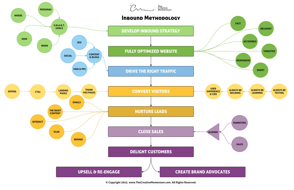the-creative-momentum-inbound-marketing-process-workflow-chart.png