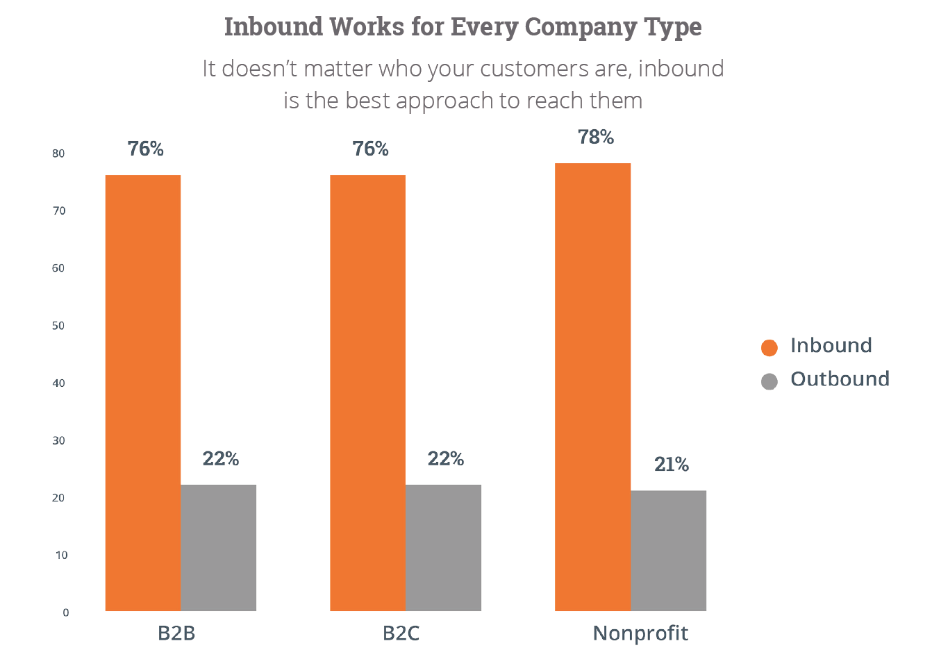 inbound-marketing-works-for-b2b-b2c-and-non-profits.png