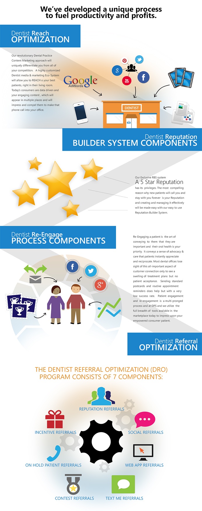 Dentist Profit Systems custom infographic